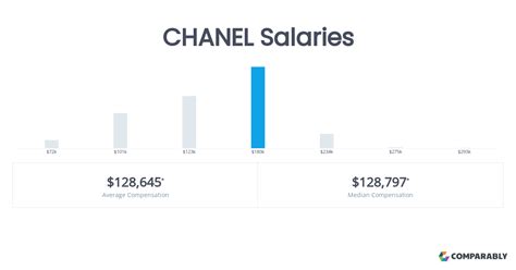 chanel salary.